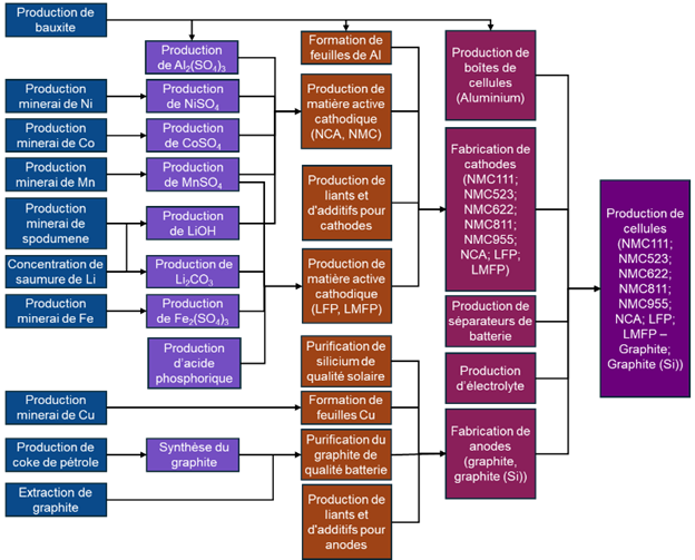 Le diagramme de flux présente la chaîne d’approvisionnement et les étapes de production des cellules de batteries lithium-ion, depuis l’extraction des matières premières jusqu’à l’assemblage final des cellules.