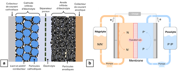Deux représentations schématiques d'architectures représentatives à cellules fermées et ouvertes, illustrées pour (a) une batterie lithium-ion classique (système fermé) et (b) une batterie à flux redox (système ouvert).