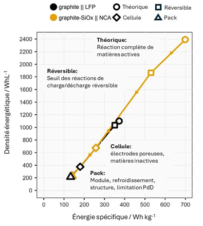 Le nuage de points montre les densités énergétiques gravimétriques et volumétriques pour les cathodes et anodes LFP/graphite et NCA/graphite-SiOxau niveau théorique et pratique des matériaux, au niveau des cellules et au niveau des packs.