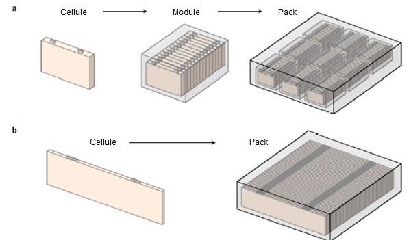 Illustration schématique (a) d'un pack de batteries classique composé de cellules prismatiques et (b) d'un pack de batteries avec intégration cellule-pack.