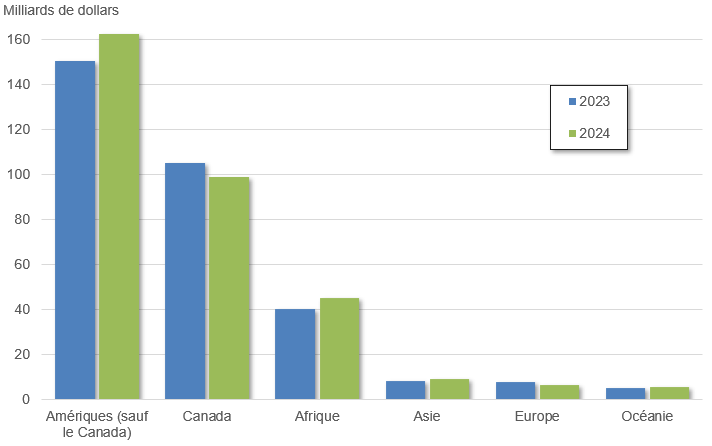 CMAs of senior companies, by region, 2023 and 2024
