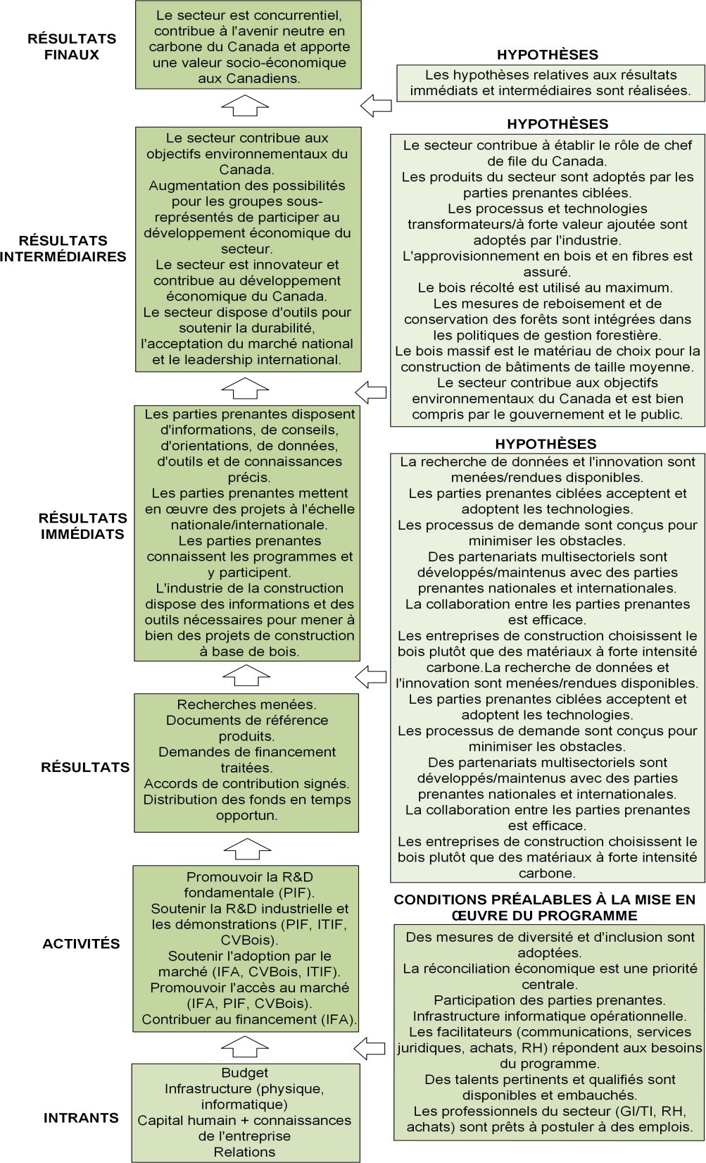 Représentation visuelle de la théorie du changement du PCSF