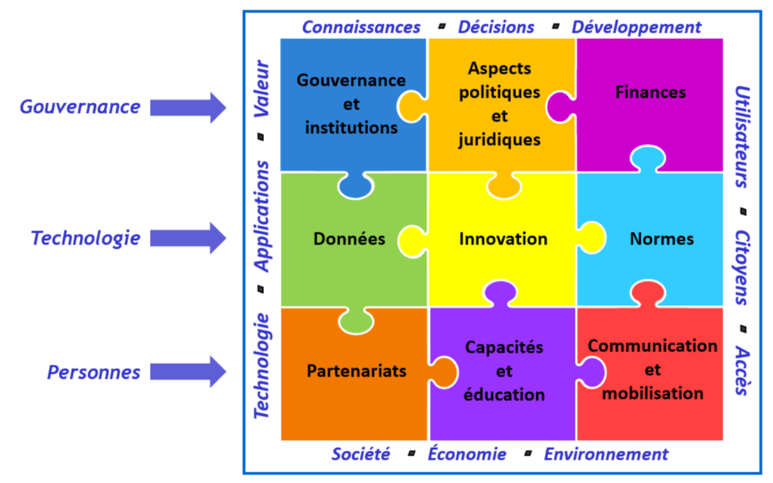Les neuf voies stratégiques offrent des orientations et des options pour les pays désirant améliorer leurs capacités d’information géospatiale.