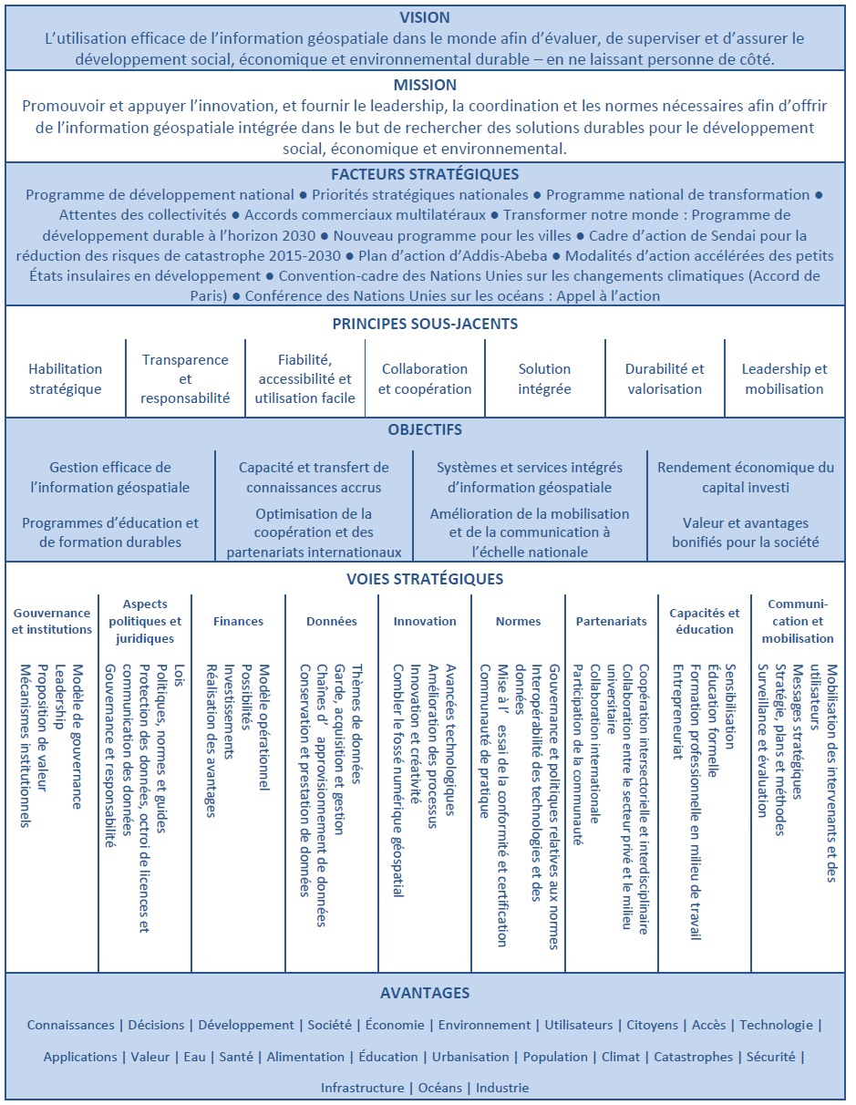 Cadre intégré de l’information géospatiale