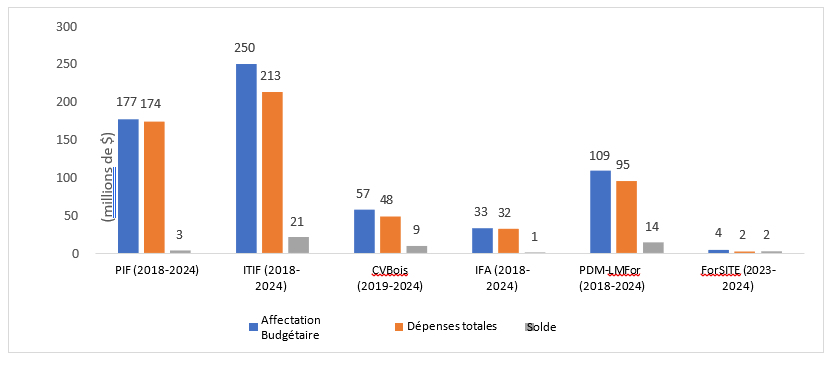 Dépenses du PCSF par rapport à l’allocation budgétaire