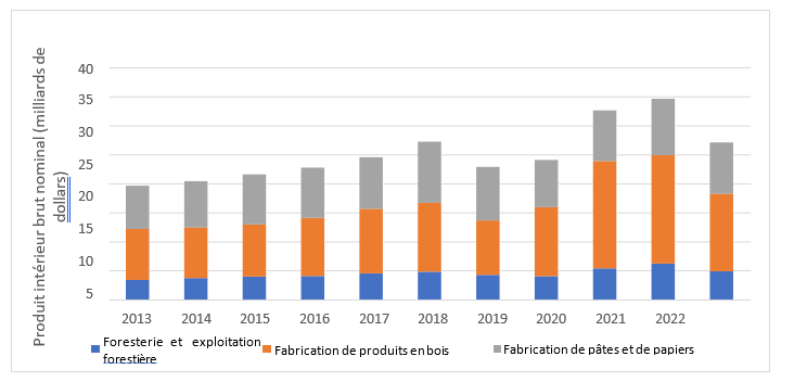 Contribution du secteur forestier canadien au produit intérieur brut, 2013-2023
