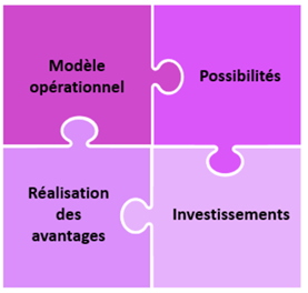 Quatre priorités illustrées à l’aide de pièce de casse-tête s’emboîtant (Modèle opérationnel/Possibilités/Réalisation des avantages/Investissements).