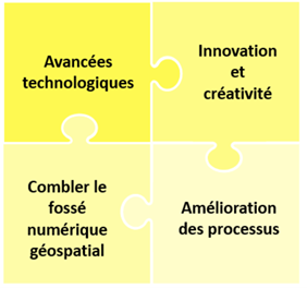 Quatre priorités illustrées à l’aide de pièce de casse-tête s’emboîtant (Avancées technologiques/Innovation et créativité/Combler le fossé numérique géospatial/Amélioration des processus).