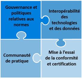 Quatre priorités illustrées à l’aide de pièce de casse-tête s’emboîtant (Gouvernance et politiques relatives aux normes/Interopérabilité des technologies et des données/Communauté de pratique/Mise à l’essai de la conformité et certification).