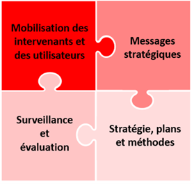 Quatre priorités illustrées à l’aide de pièce de casse-tête s’emboîtant (Mobilisation des intervenant et des utilisateurs/Messages stratégiques/Surveillance et évaluation/Stratégie, plans et méthodes).