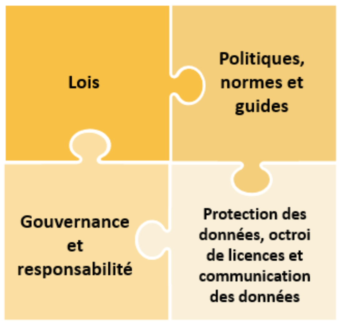 Quatre priorités illustrées à l’aide de pièce de casse-tête s’emboîtant (Lois/Politiques, normes et guides/Gouvernance et responsabilité/Protection des données, octroi de licences et communication des données).