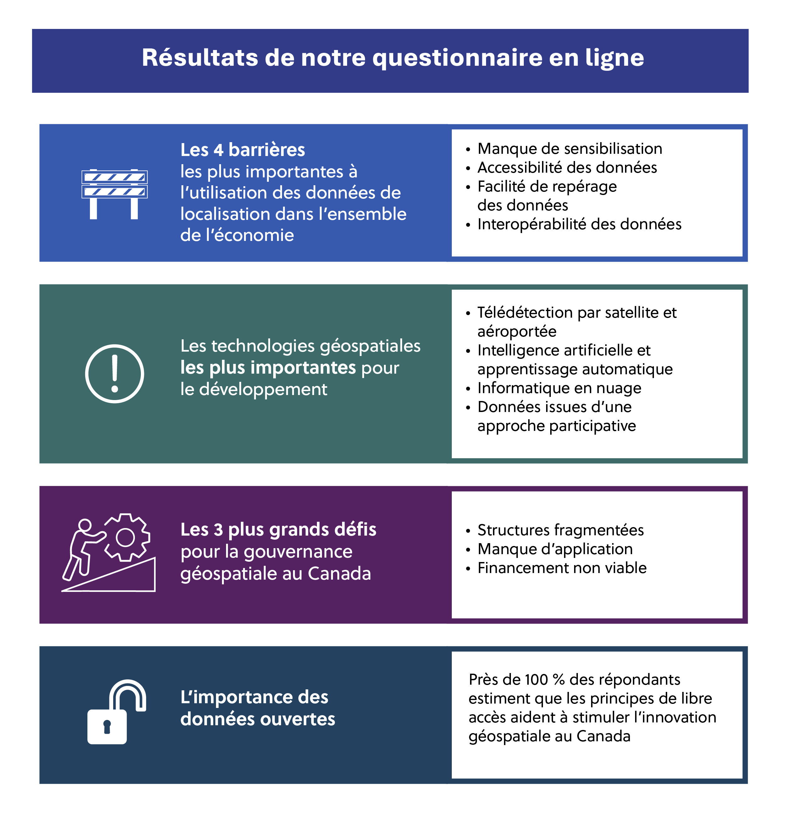 Quelques résultats de notre questionnaire en ligne