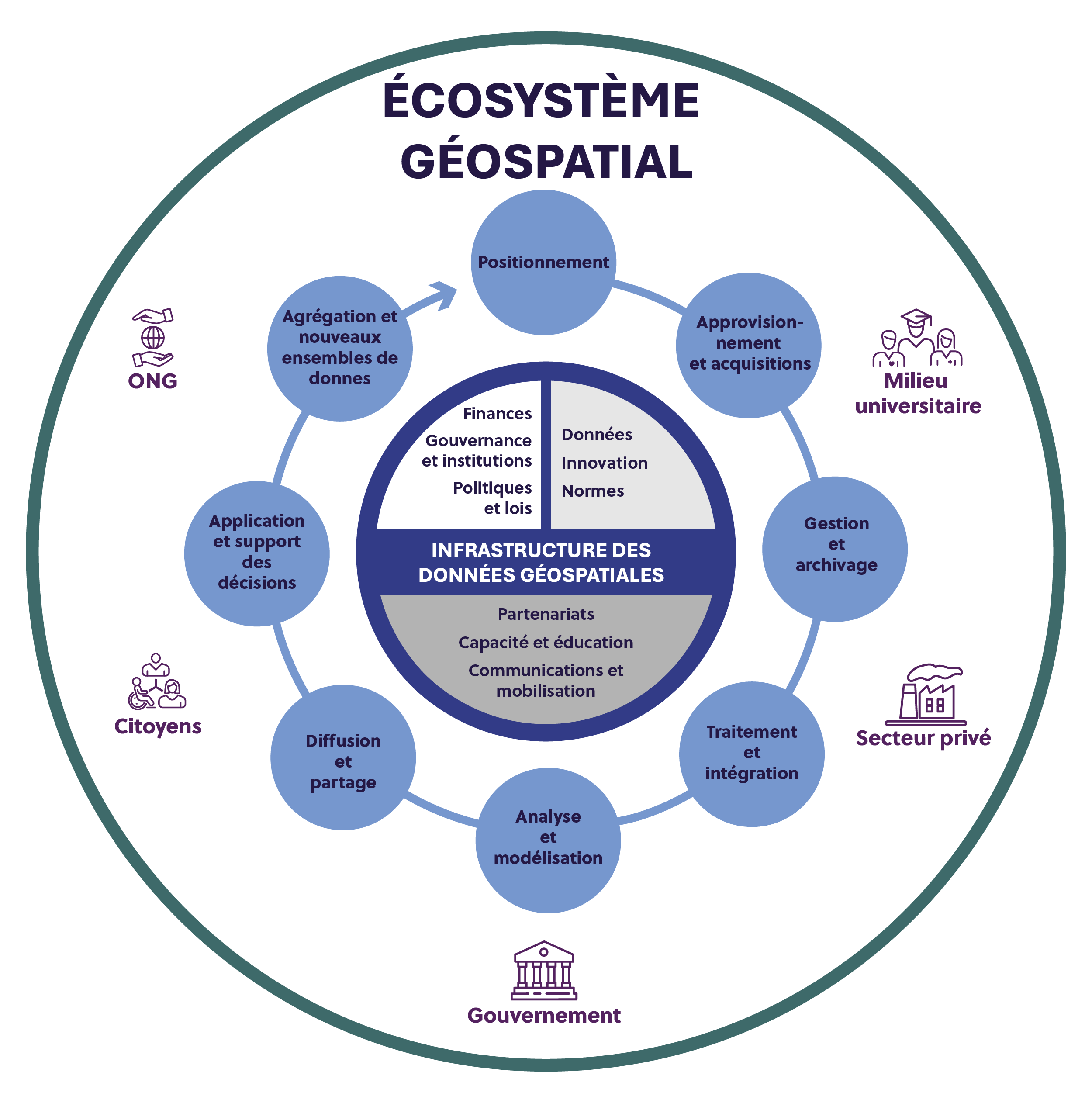 Un graphique circulaire montrant trois couches concentriques de l'écosystème géospatial du Canada