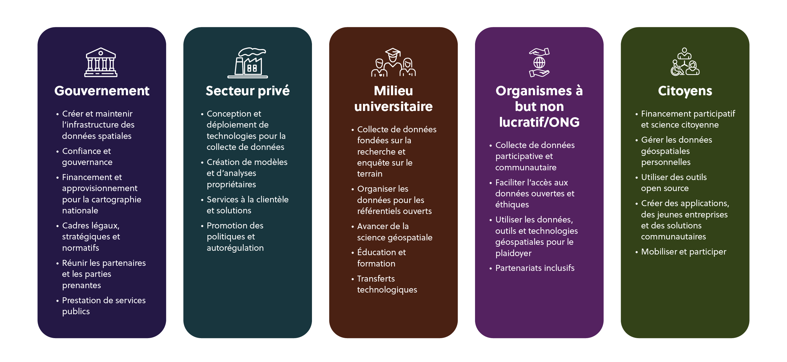 Les rôles clefs du gouvernement, du secteur privé, du milieu académique, des ONGs et des citoyens dans l’écosystème géospatial du Canada