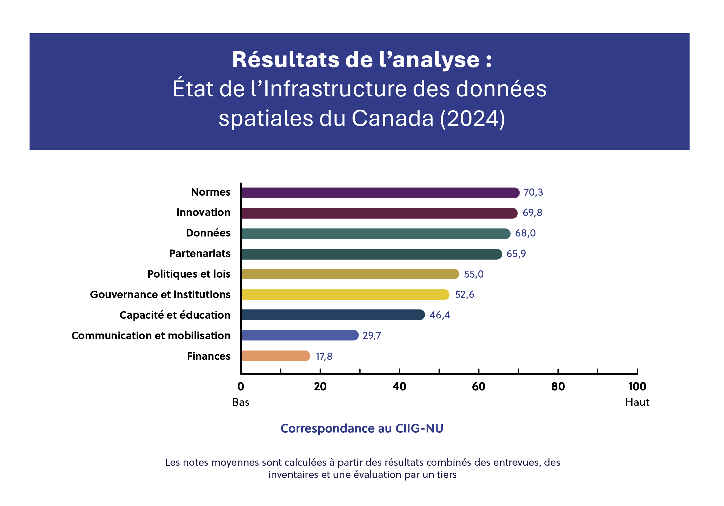 Un diagramme à barres montrant des scores sur cent pour neuf éléments de l'infrastructure de données spatiales