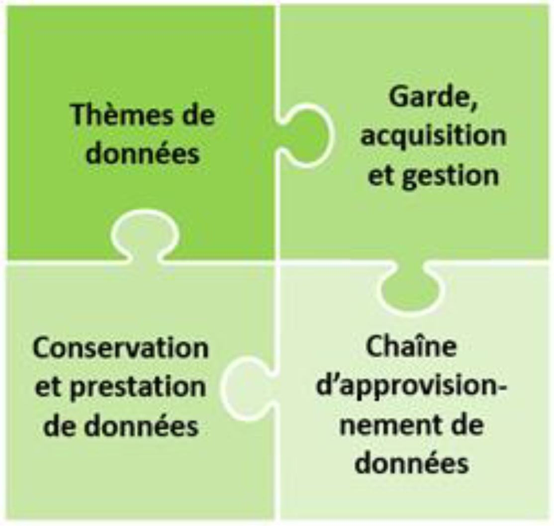 Quatre priorités illustrées à l’aide de pièce de casse-tête s’emboîtant (Thème des données/Garde, acquisition et gestion/Conservation et prestation de données/Chaîne d’approvisionnement de données).