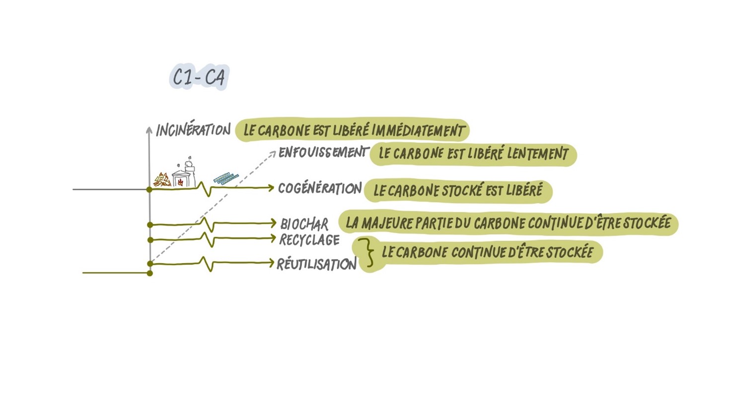 Ce graphique représente le stockage/les émissions de carbone en ordonnée et le temps en abscisse. La fin de vie des déchets comprend plusieurs options : incinération (libération immédiate du carbone), mise en décharge (libération lente du carbone), cogénération (libération du carbone stocké), production de biochar (stockage de la majeure partie du carbone), recyclage et réutilisation (stockage continu du carbone).