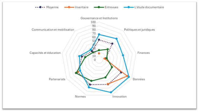 Scores moyens pour chaque composante de l’examen de l’état des lieux de la Phase II