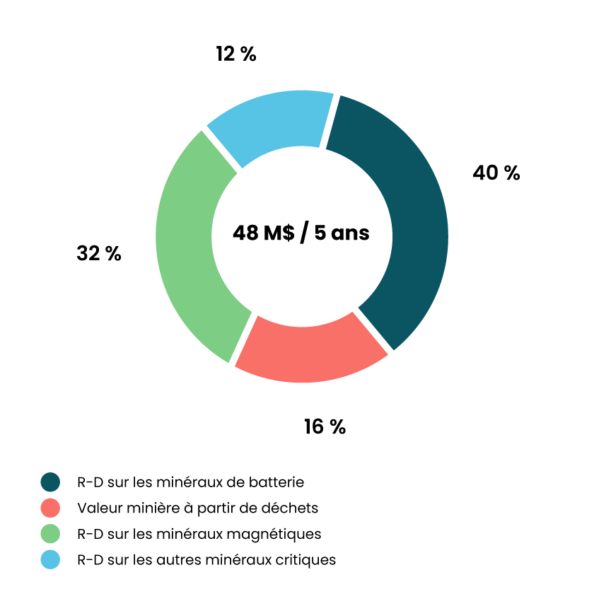 Répartition du budget alloué à la recherche sur les minéraux critiques par domaine de recherche