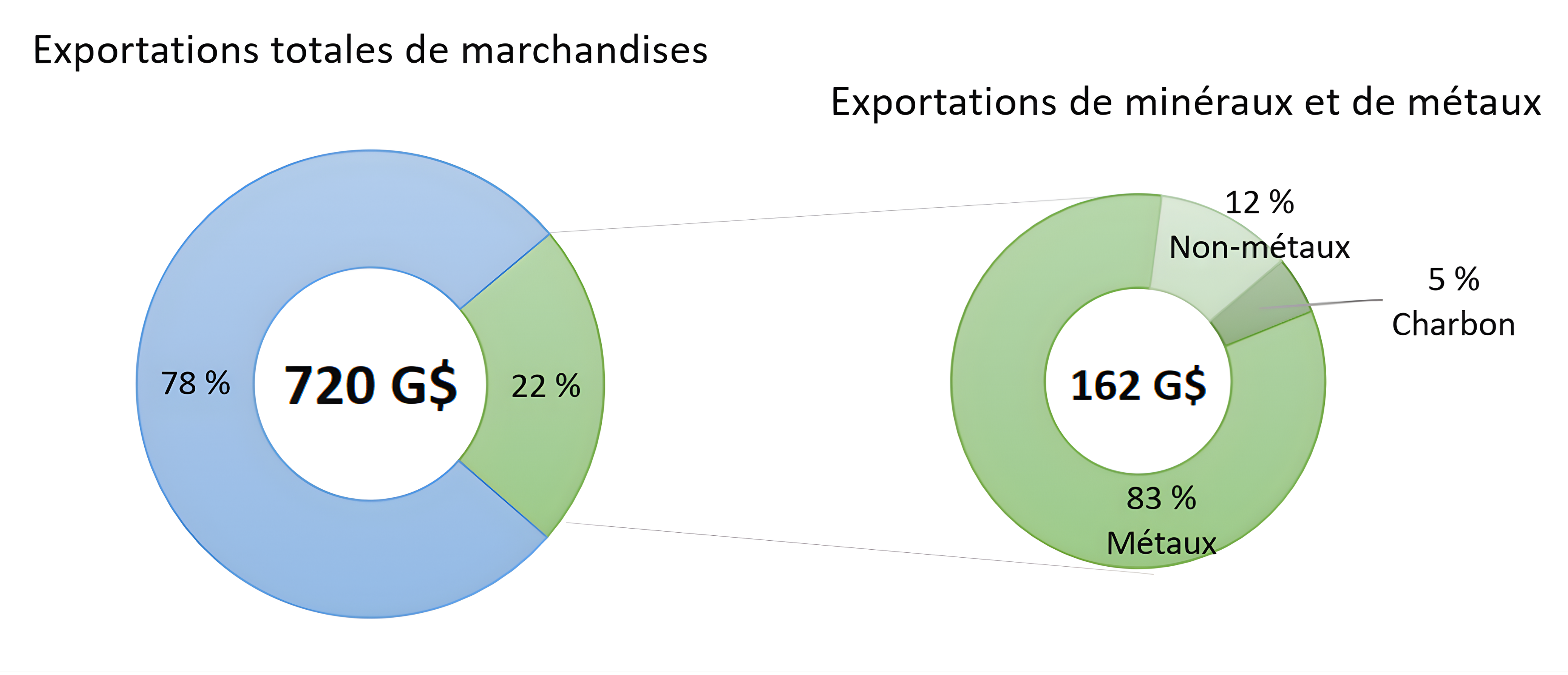 Figure 1. Exportations canadiennes de minéraux et de métaux en pourcentage des exportations totales de marchandises, 2024