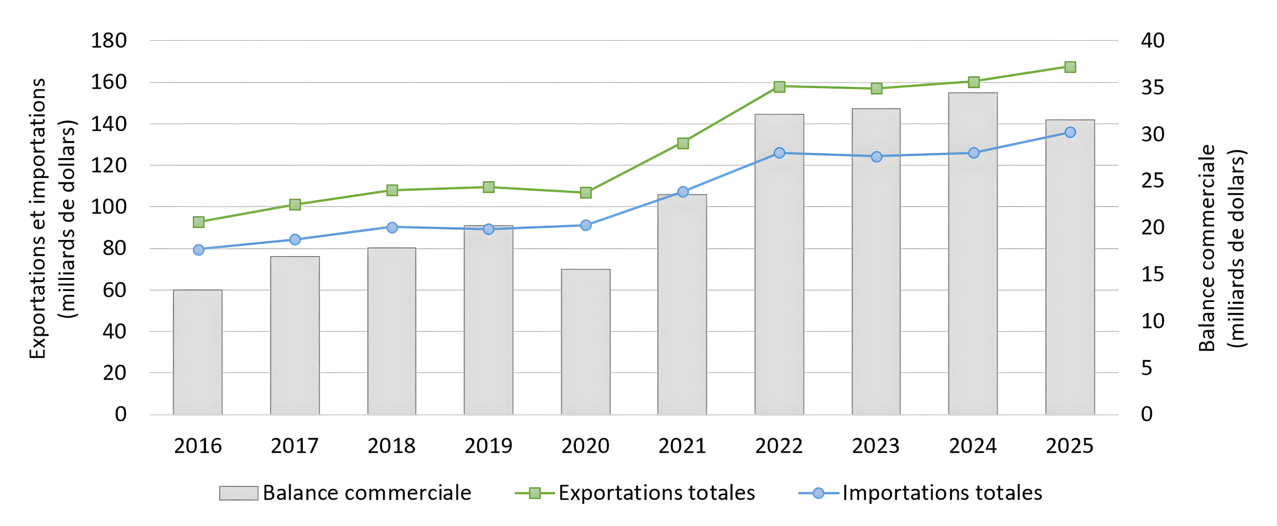 Figure 2. Commerce des minéraux et des métaux, 2016-2025