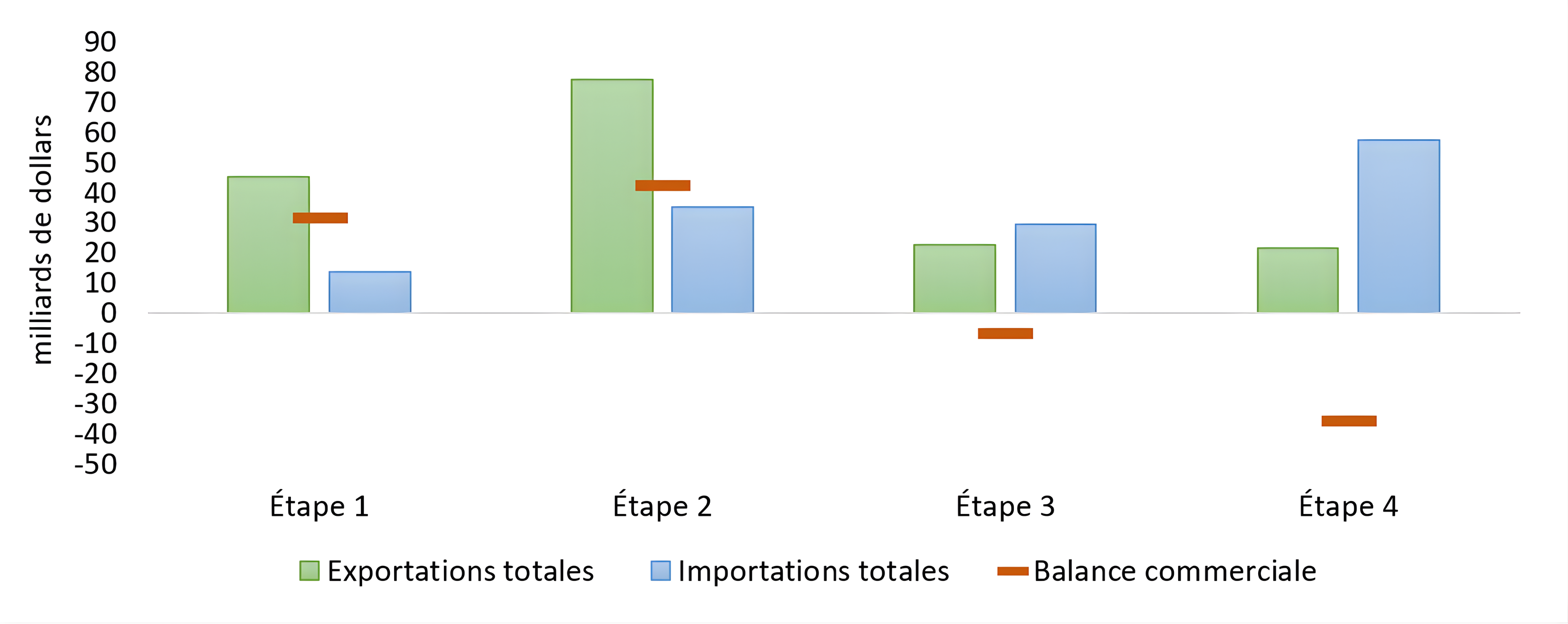 Figure 3. Commerce des minéraux et des métaux par étape, 2025
