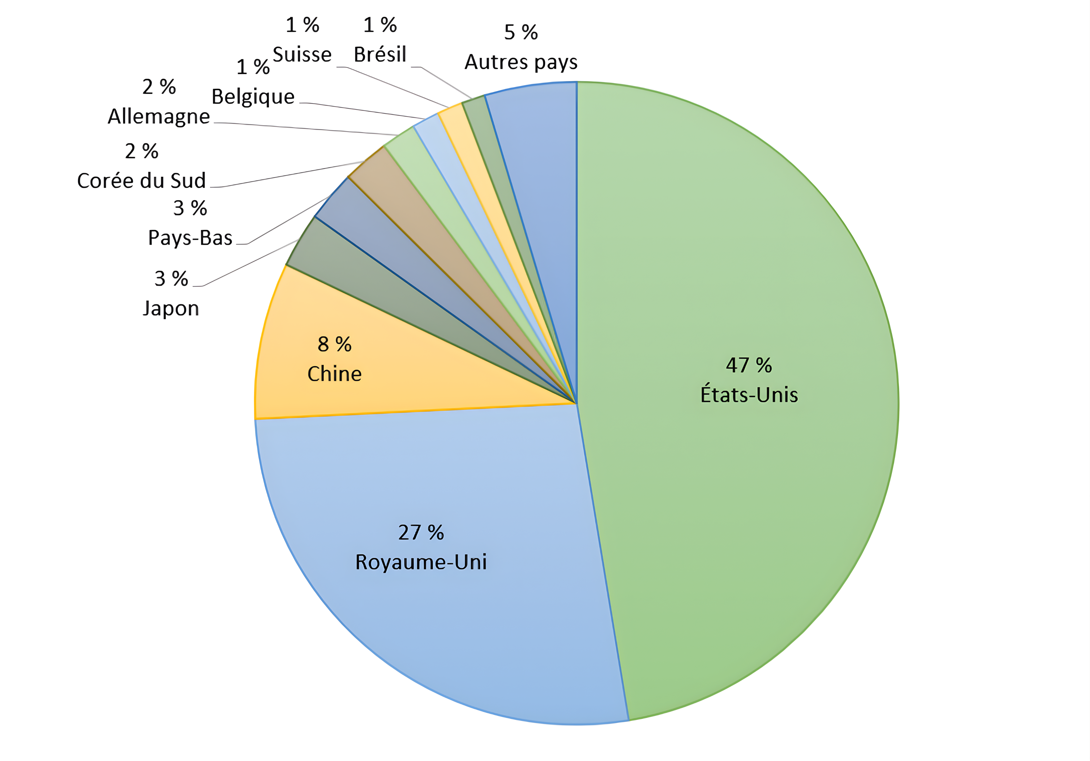 Figure 4. Exportations de minéraux du Canada par pays, 2024
