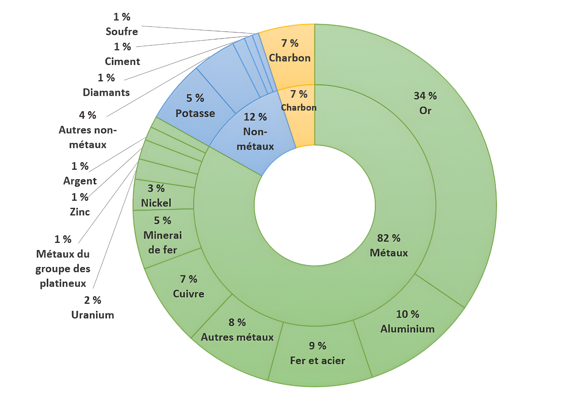 Figure 5. Exportations de minéraux et de métaux par produit, 2025