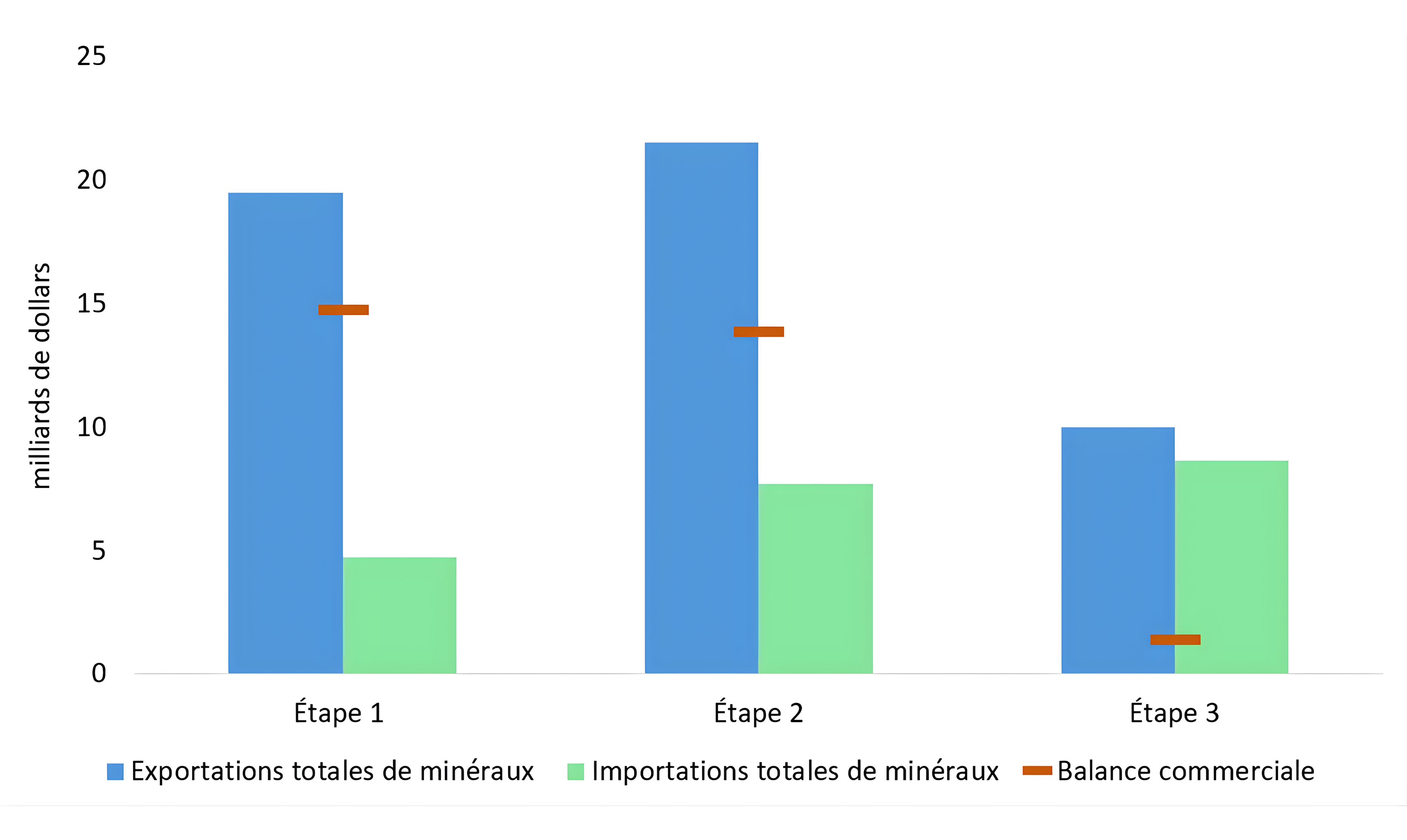 Figure 6. Commerce des minéraux critiques par étape, 2024