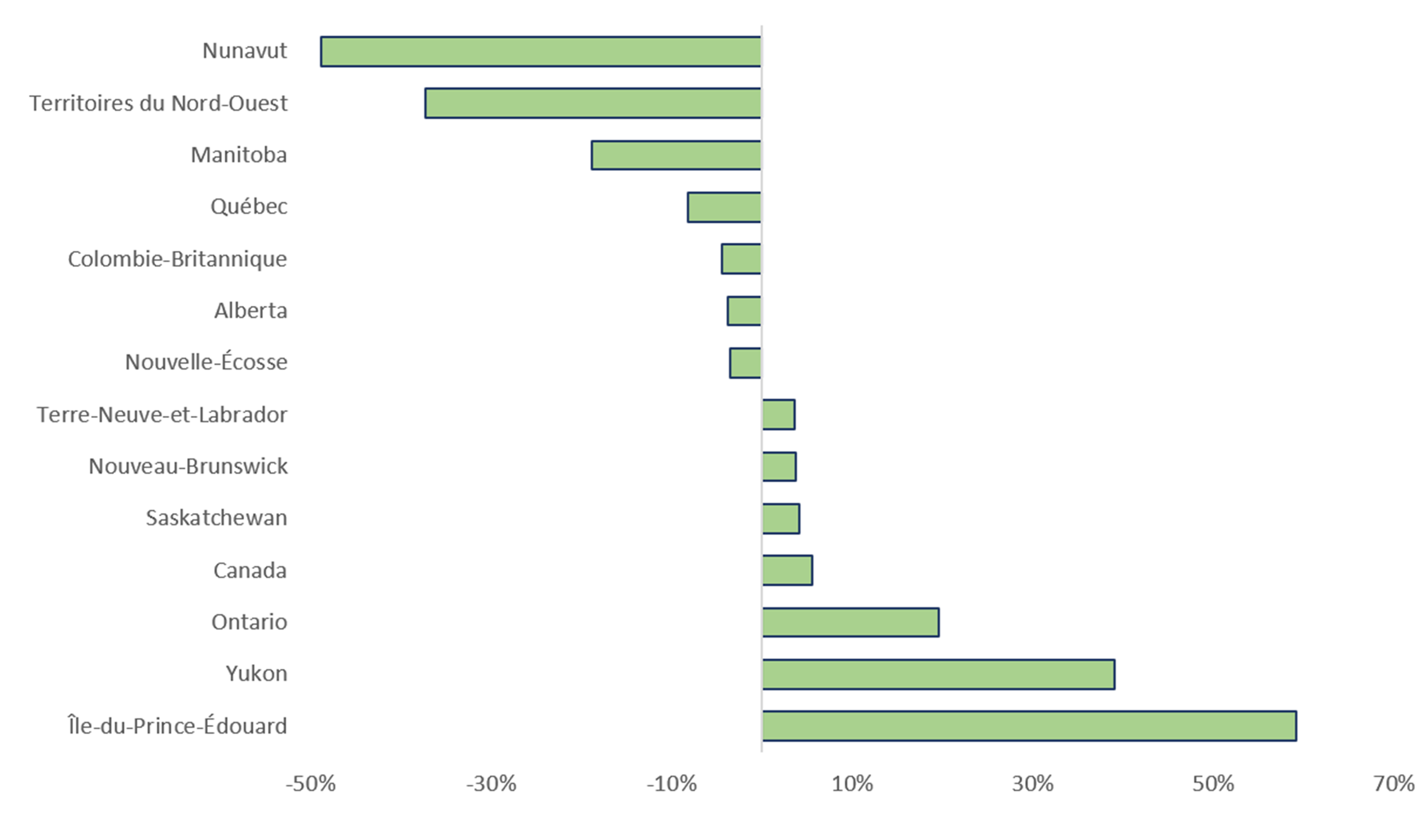 Figure 7. Variation de la valeur des exportations de minéraux entre 2024 et 2025 par province et territoire