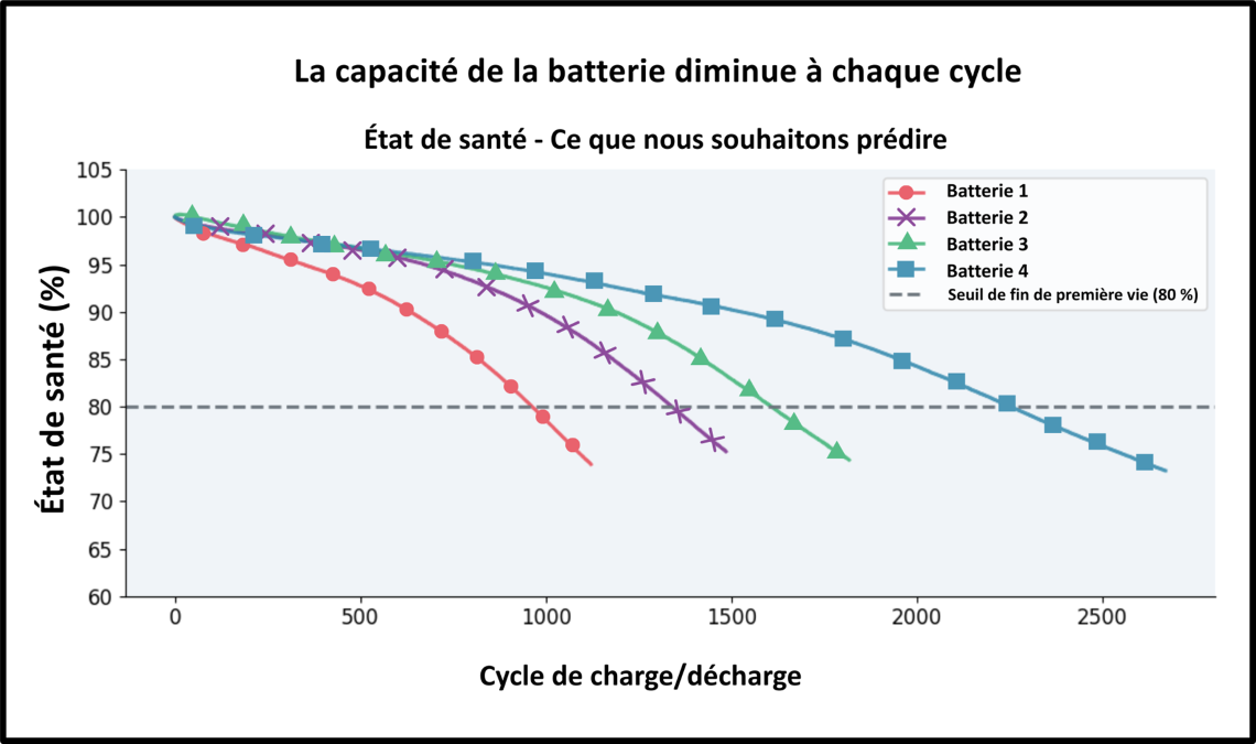 Un tableau illustrant la perte de capacité (en pourcentage) de quatre batteries dans le temps