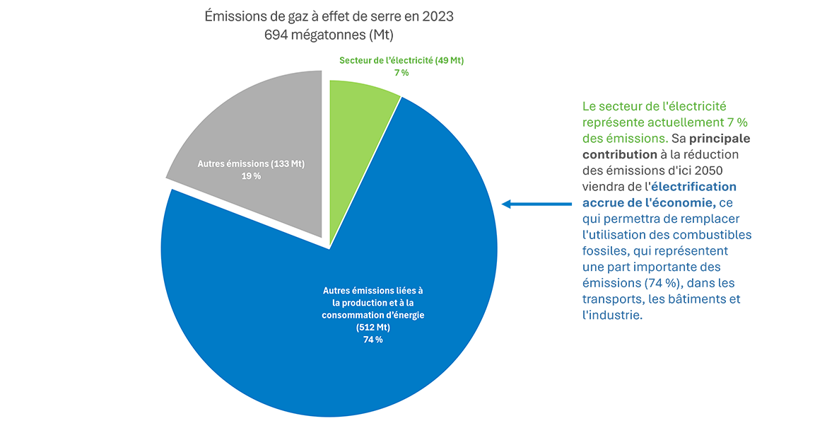 Un diagramme circulaire illustrant les émissions canadienne, incluant celles du secteur de l’électricité (7%), les autres émissions liées à la production et à la consommation d’énergie (74%) et les autres sources (19%).