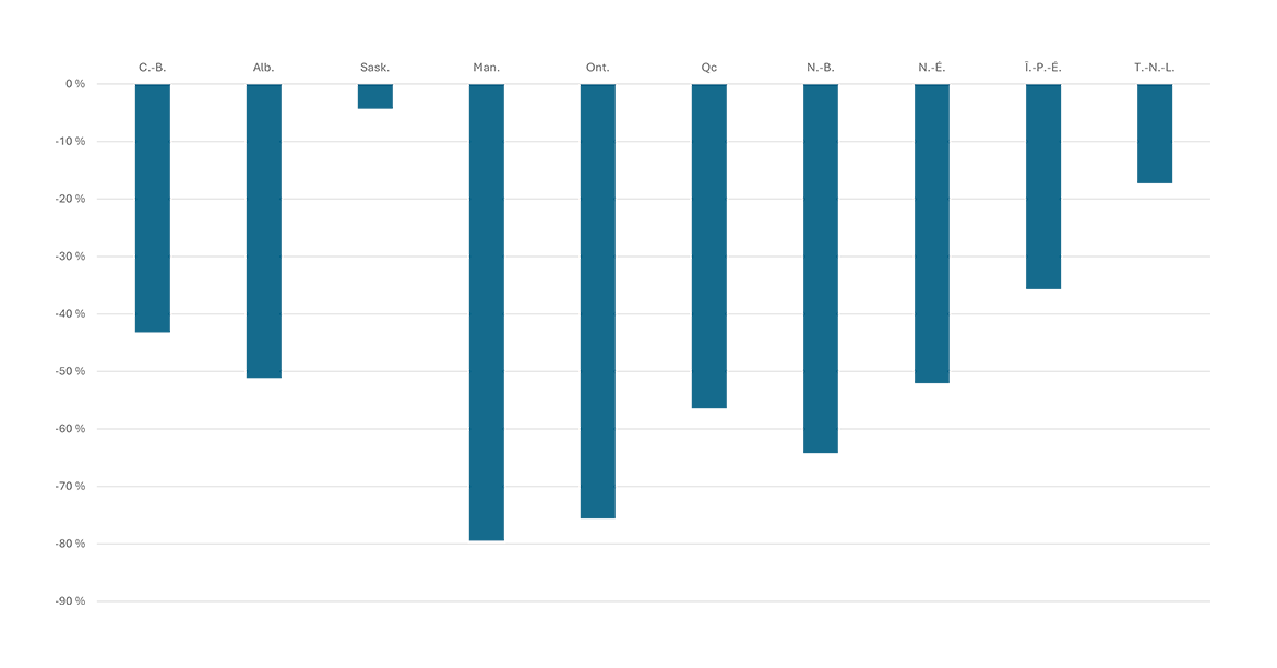 Un graphique à barres présente la baisse en pourcentage des émissions totales en production d’électricité entre 2005 et 2023 pour chaque province canadienne.