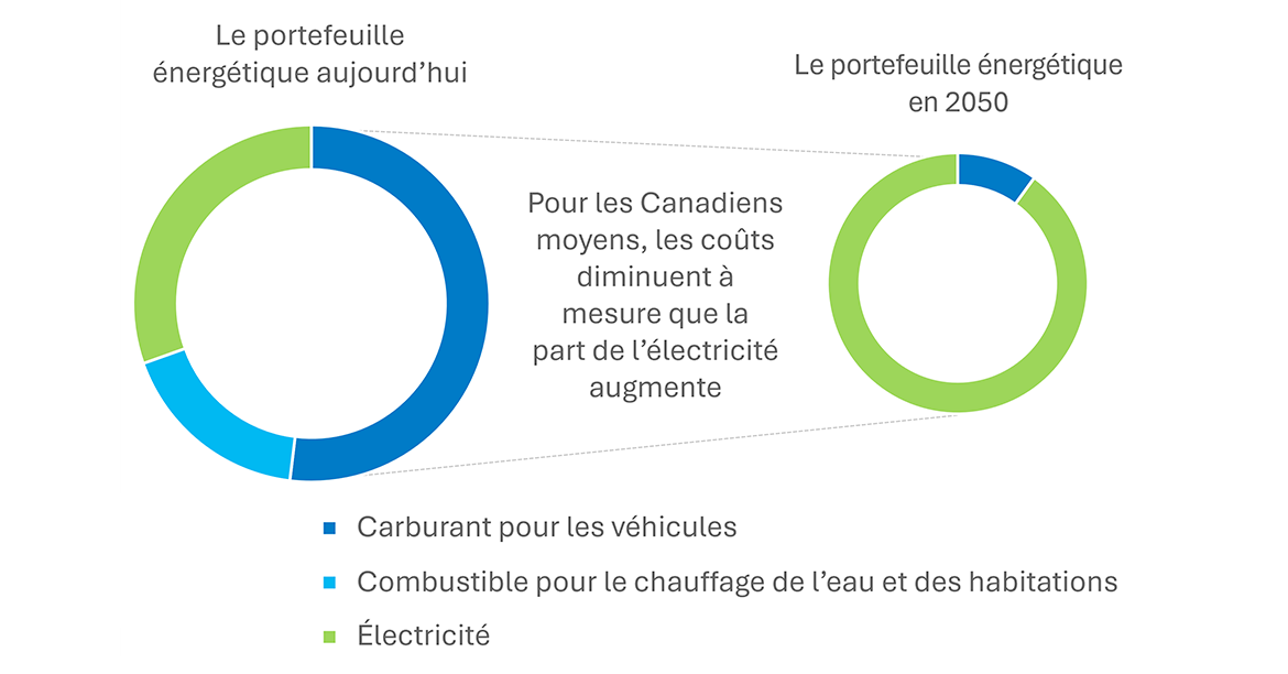 Deux graphiques montrant comment la part des dépenses énergétiques des ménages canadiens diminue et se déplace vers l’électricité de la situation actuelle à 2050.