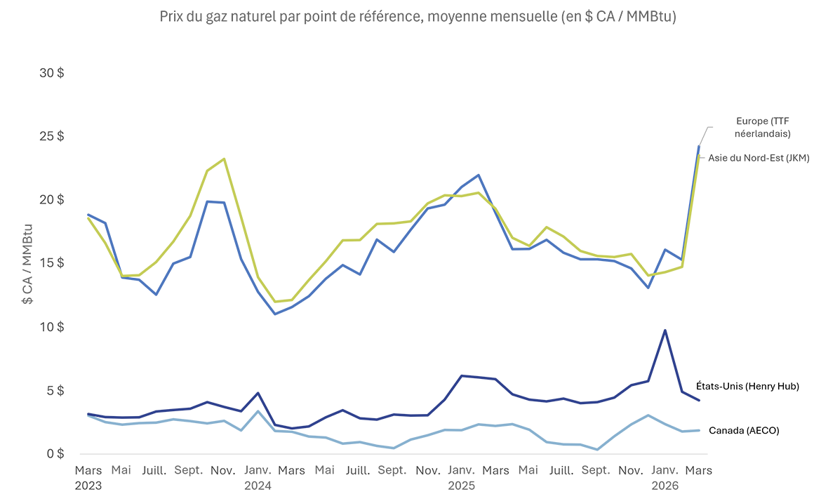 Un graphique linéaire affiche les prix au comptant du gaz naturel sur les principaux marchés mondiaux depuis mars 2023.
