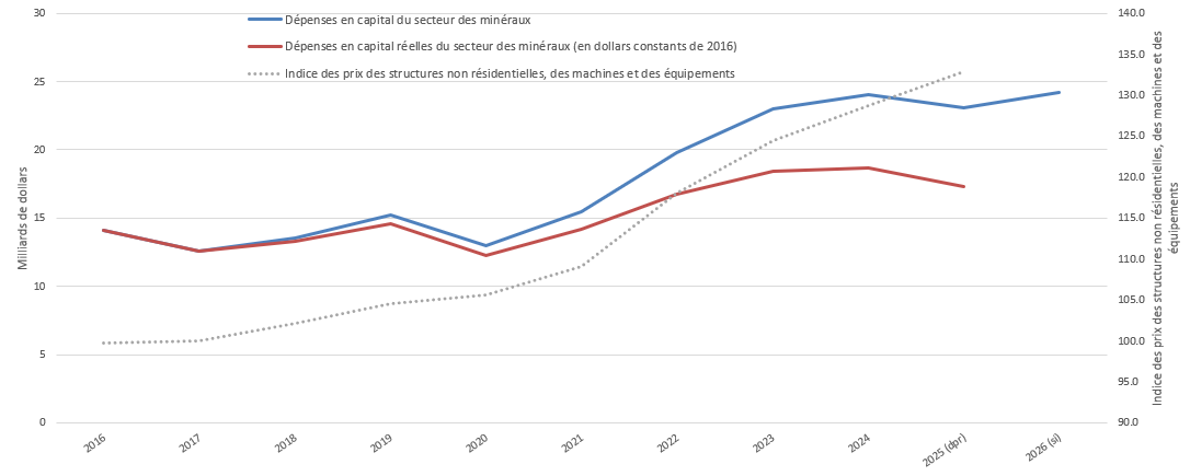 Figure 1 : Dépenses en capital dans le secteur des minéraux et l’indice des prix des bâtiments non résidentiels, des machines et de l’équipement, de 2016 à 2026