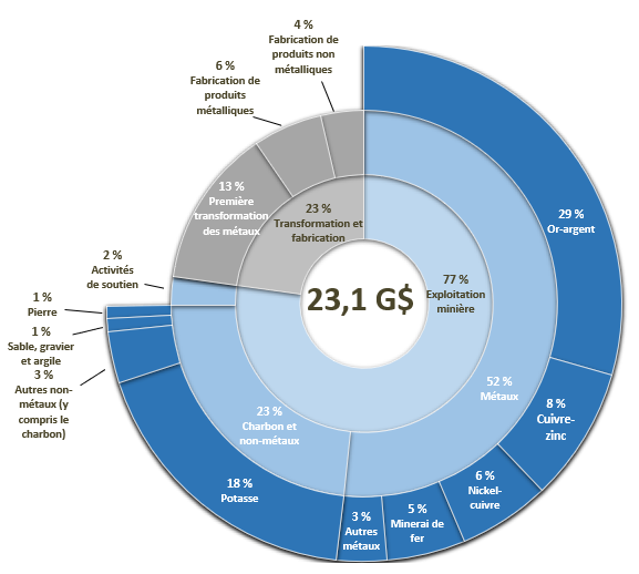 Figure 2 : dépenses en capital dans le secteur des minéraux, par sous-secteur, en 2025 (dpr)
