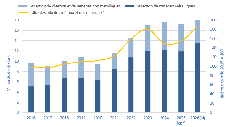 Figure 3 : dépenses en capital dans le secteur des minéraux, par sous-secteur, et indice des prix des minéraux et des métaux, de 2016 à 2026