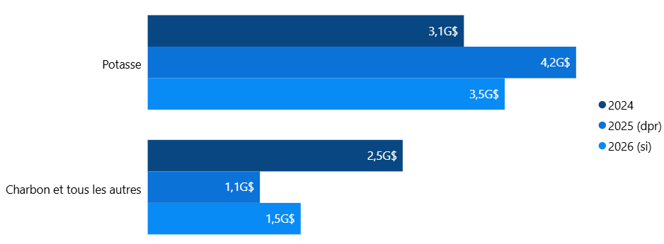 Figure 5 : Dépenses en capital dans les sous-secteurs de l’extraction de charbon et de non-métaux, de 2024 à 2026