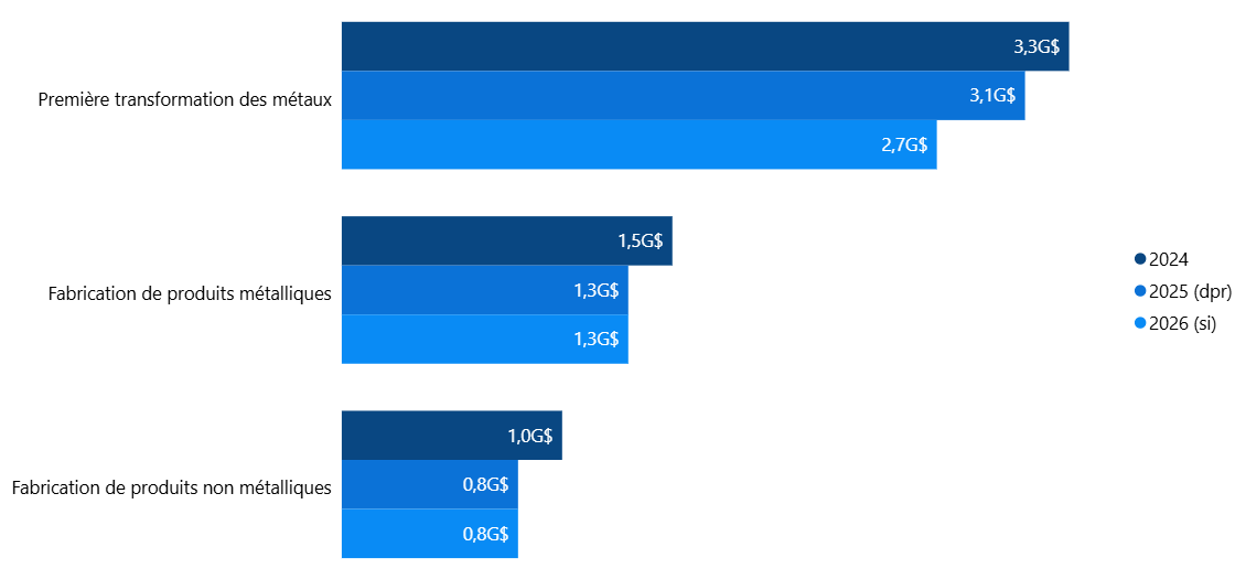 Figure 6 : Dépenses en capital dans les industries de traitement de minéraux en aval, de 2024 à 2026