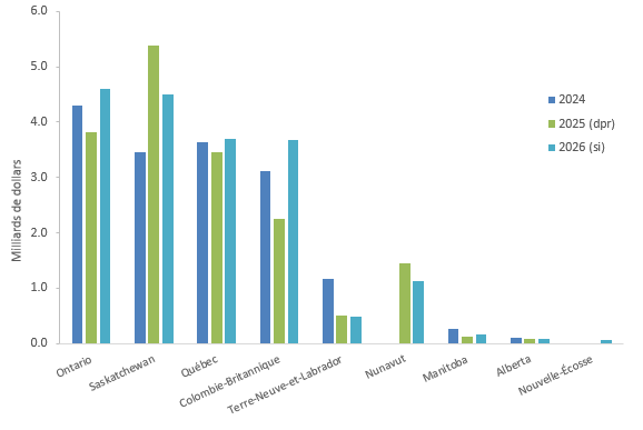 Figure 7 : Dépenses en capital dans l’industrie minière, par secteur de compétence (sous réserve de la disponibilité des données), de 2024 à 2026