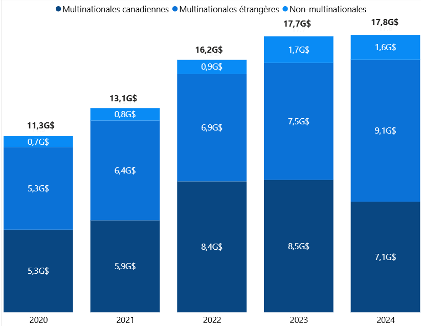 Figure 8 : Formation brute de capital fixe dans le secteur minier, de 2020 à 2024
