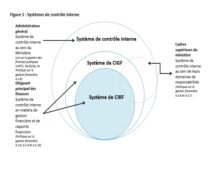 Systèmes de contrôle interne
            Administrateur général
            Système de contrôle interne au sein du Ministère
            Dirigeant principal des finances
            Système de contrôle interne en matière de gestion financière et de rapports financiers
            Cadres supérieurs du ministère
            Système de contrôle interne au sein de leurs domaines de responsabilités