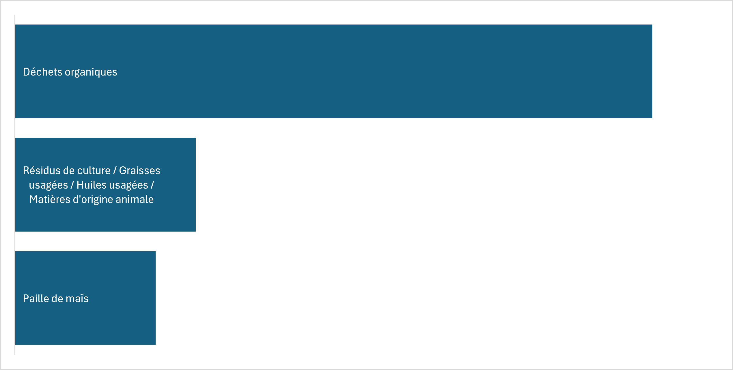 Bar chart