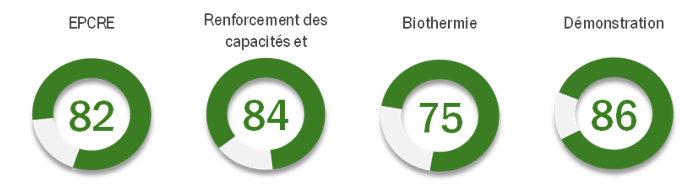 Pourcentage du budget de l’EPCRE dépensé de 2018-19 à 2024-25