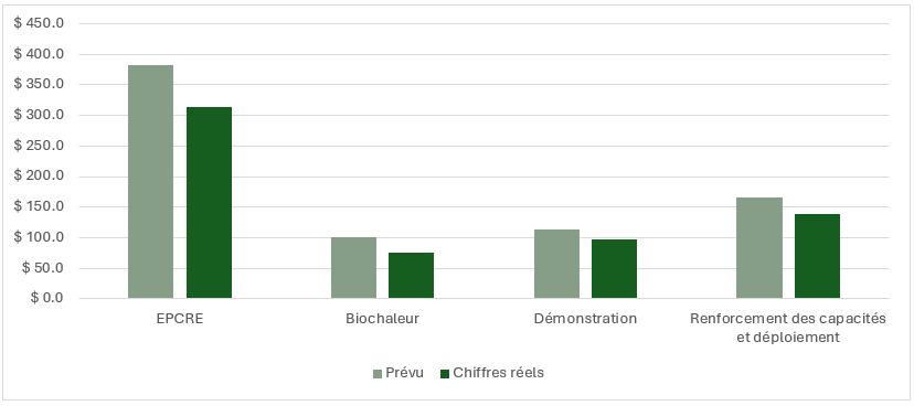 Dépenses prévues par rapport aux dépenses réelles, de 2018-2019 à 2024-2025