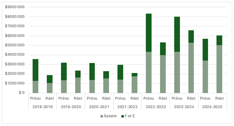 Dépenses de fonctionnement prévues et réelles, de 2018-19 à 2024-25