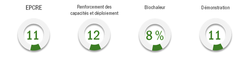 Coûts administratifs en pourcentage des dépenses totales