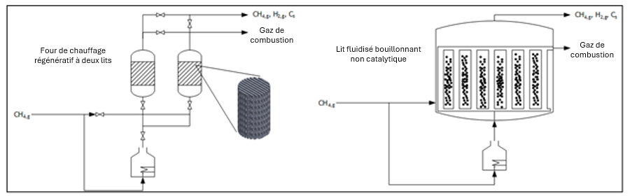 Les deux options technologiques de pyrolyse thermique du gaz naturel de CanmetÉNERGIE-Ottawa
