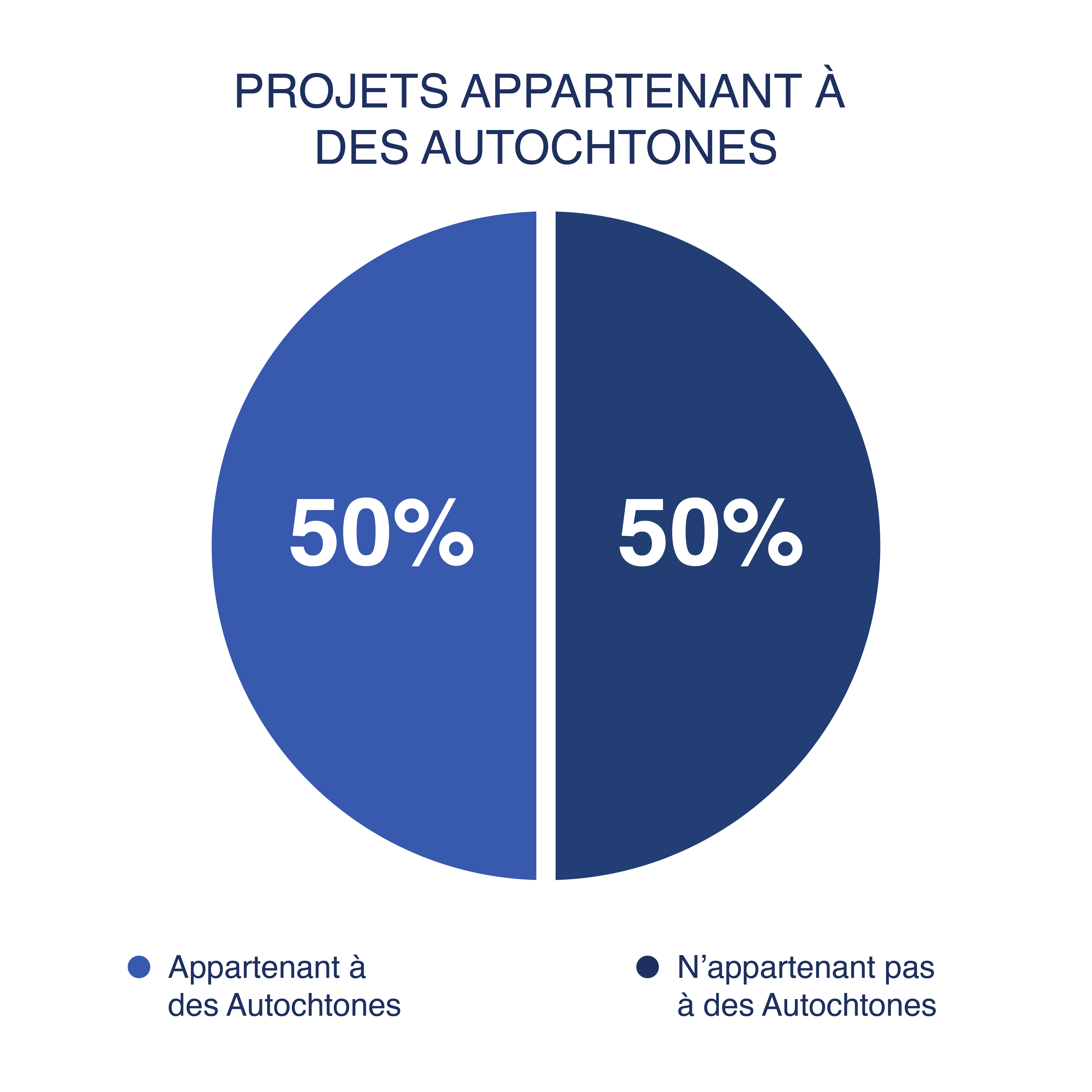Figure : Projets appartenant à des autochtones